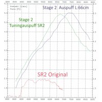 ZT53N Zylinderkit Stage 2 für Simson SR1, SR2 + KR50 (40mm Bohrung) 5,5PS
